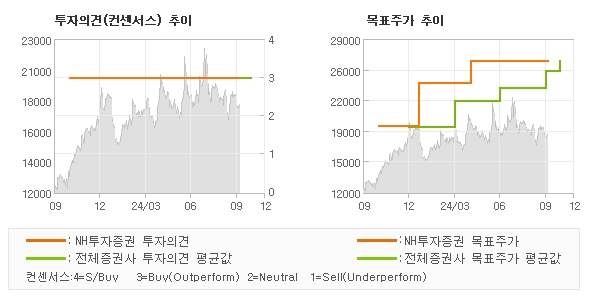 투자의견 및 목표주가 추이 그래프