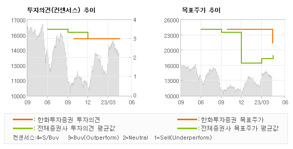 투자의견 및 목표주가 추이 그래프