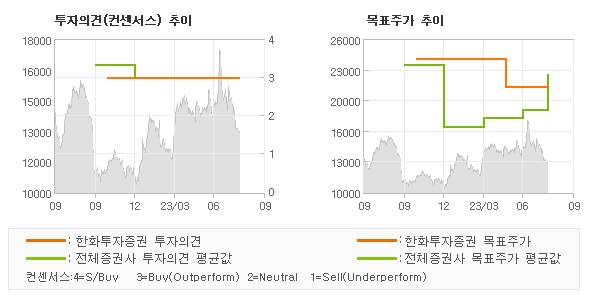 투자의견 및 목표주가 추이 그래프