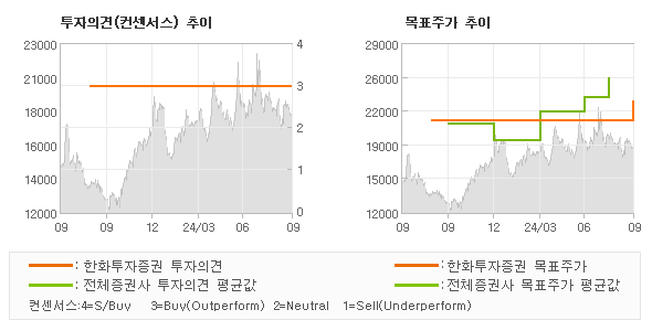 투자의견 및 목표주가 추이 그래프