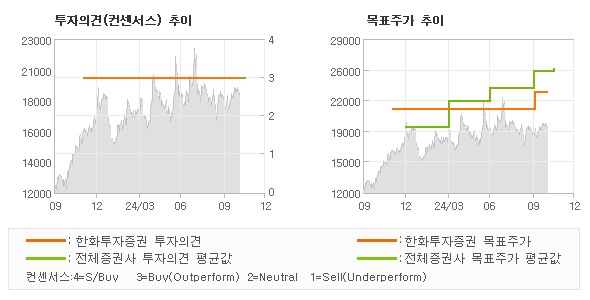 투자의견 및 목표주가 추이 그래프