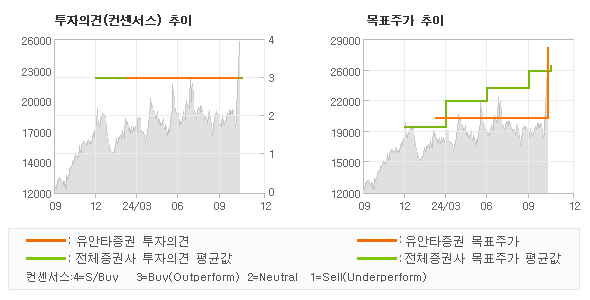 투자의견 및 목표주가 추이 그래프