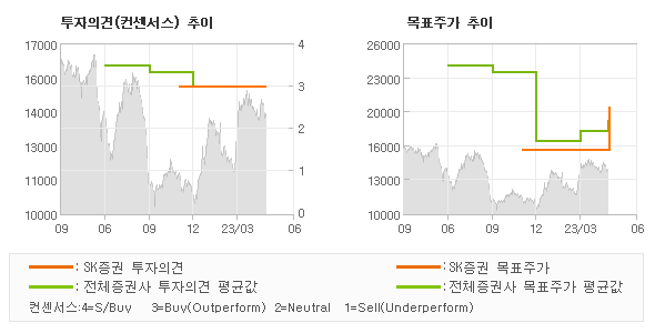 투자의견 및 목표주가 추이 그래프