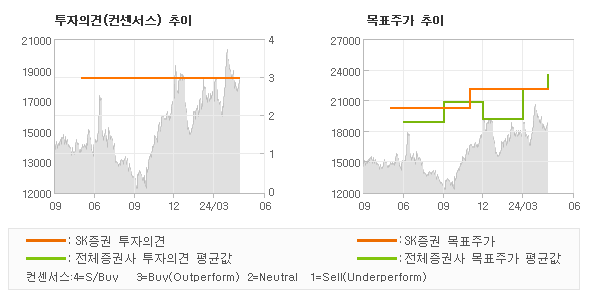 투자의견 및 목표주가 추이 그래프