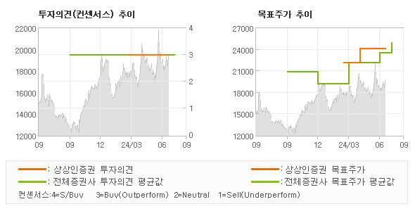 투자의견 및 목표주가 추이 그래프