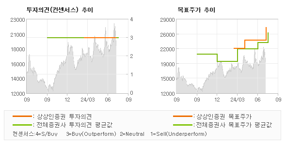 투자의견 및 목표주가 추이 그래프