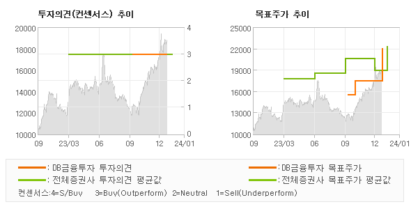 투자의견 및 목표주가 추이 그래프