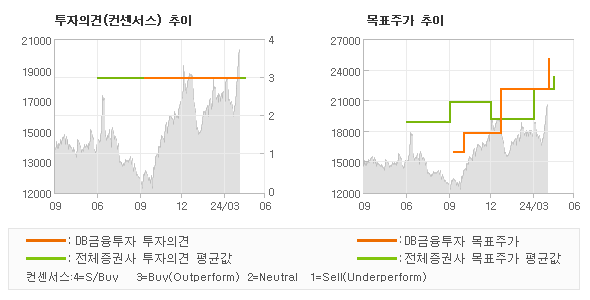 투자의견 및 목표주가 추이 그래프