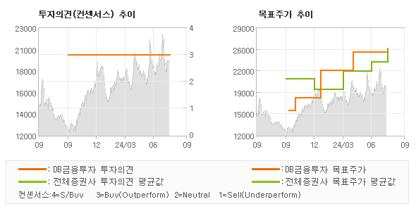 투자의견 및 목표주가 추이 그래프