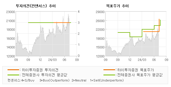 투자의견 및 목표주가 추이 그래프