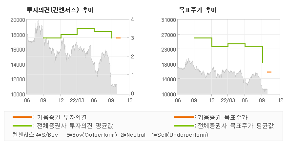 투자의견 및 목표주가 추이 그래프