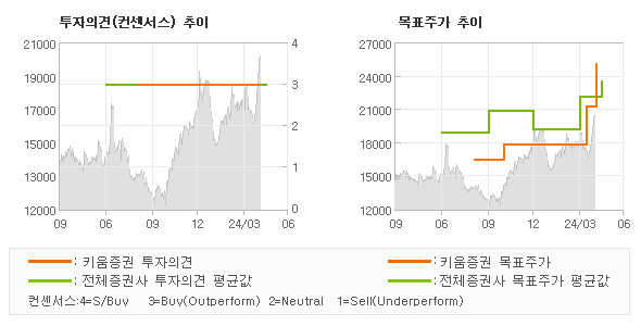 투자의견 및 목표주가 추이 그래프