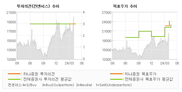 투자의견 및 목표주가 추이 그래프