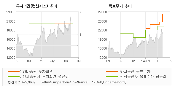 투자의견 및 목표주가 추이 그래프