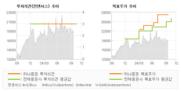 투자의견 및 목표주가 추이 그래프