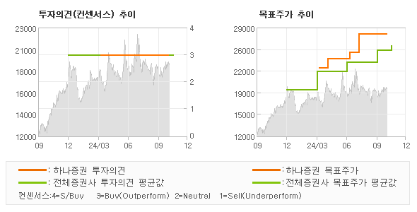 투자의견 및 목표주가 추이 그래프