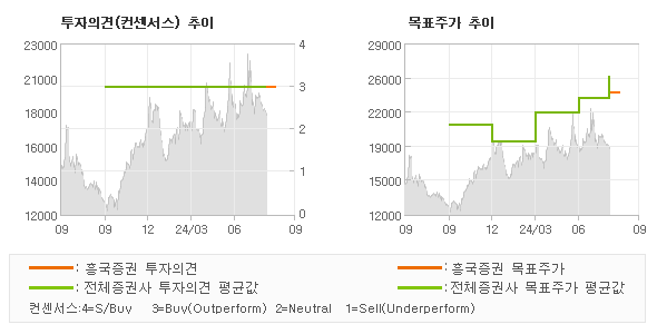 투자의견 및 목표주가 추이 그래프