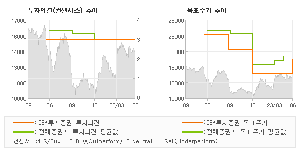 투자의견 및 목표주가 추이 그래프