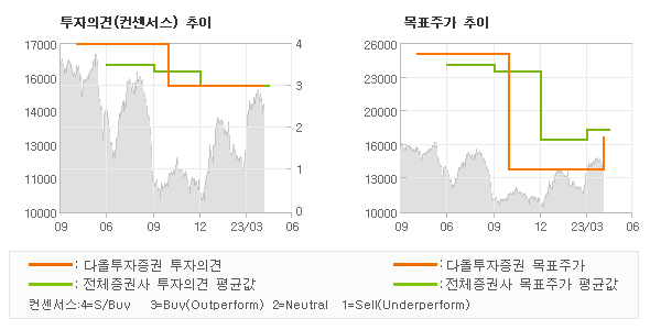 투자의견 및 목표주가 추이 그래프