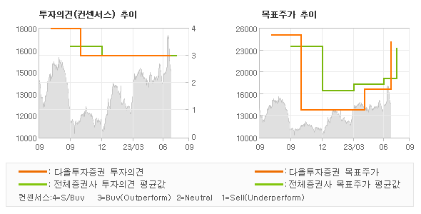 투자의견 및 목표주가 추이 그래프