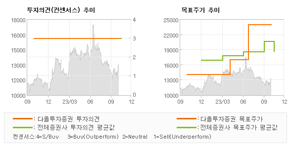 투자의견 및 목표주가 추이 그래프