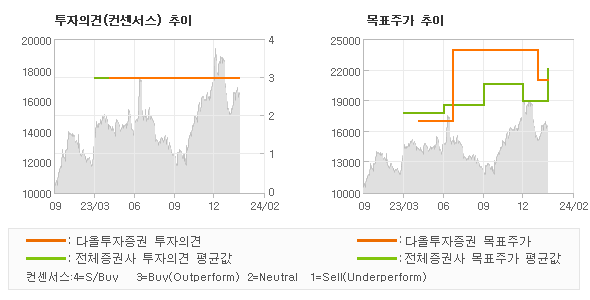 투자의견 및 목표주가 추이 그래프