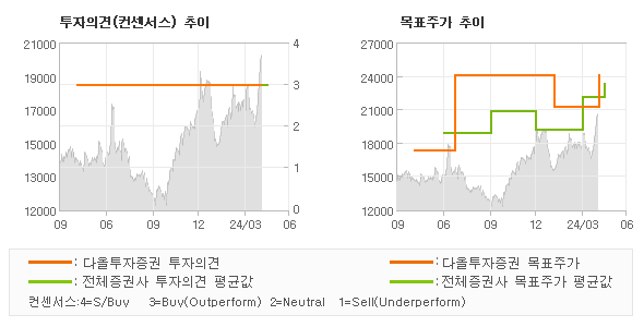 투자의견 및 목표주가 추이 그래프