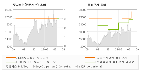 투자의견 및 목표주가 추이 그래프