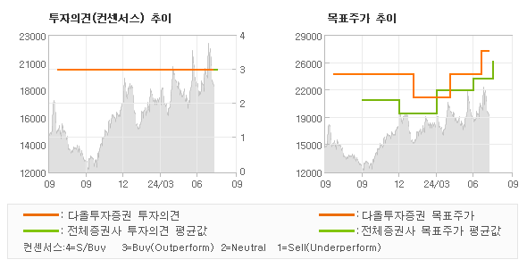 투자의견 및 목표주가 추이 그래프