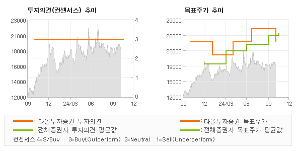 투자의견 및 목표주가 추이 그래프