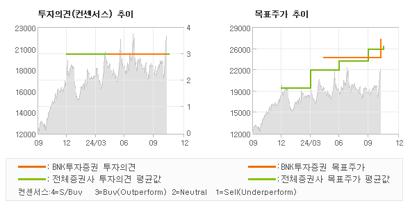 투자의견 및 목표주가 추이 그래프