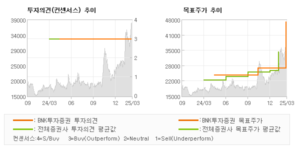 투자의견 및 목표주가 추이 그래프