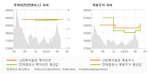 투자의견 및 목표주가 추이 그래프