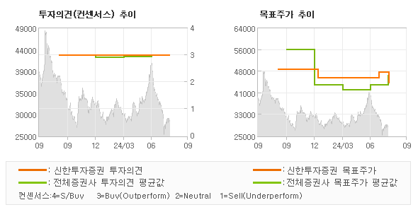 투자의견 및 목표주가 추이 그래프