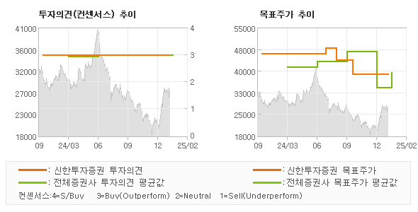 투자의견 및 목표주가 추이 그래프