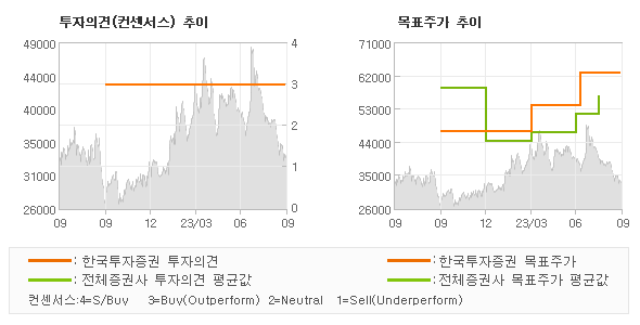 투자의견 및 목표주가 추이 그래프