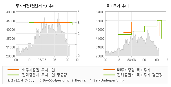 투자의견 및 목표주가 추이 그래프