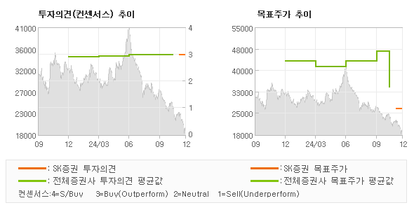 투자의견 및 목표주가 추이 그래프