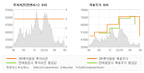 투자의견 및 목표주가 추이 그래프