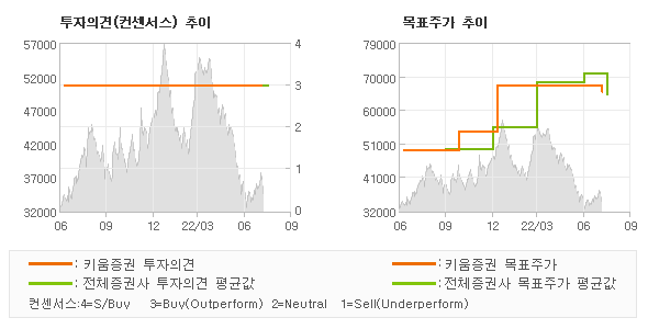 투자의견 및 목표주가 추이 그래프