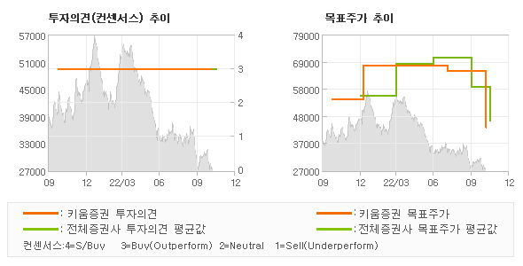 투자의견 및 목표주가 추이 그래프