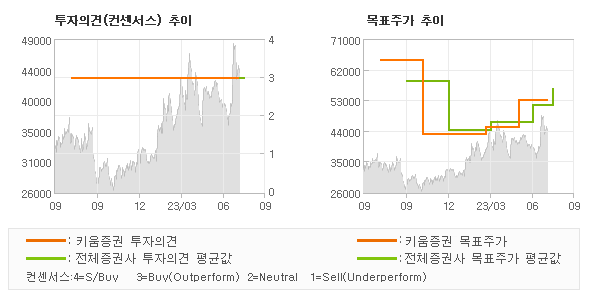 투자의견 및 목표주가 추이 그래프