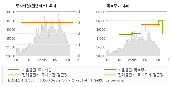 투자의견 및 목표주가 추이 그래프