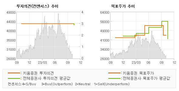 투자의견 및 목표주가 추이 그래프