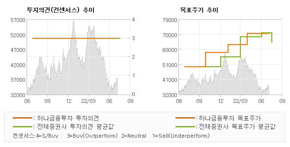 투자의견 및 목표주가 추이 그래프