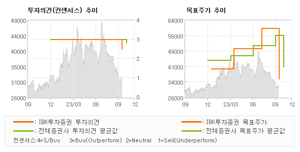 투자의견 및 목표주가 추이 그래프