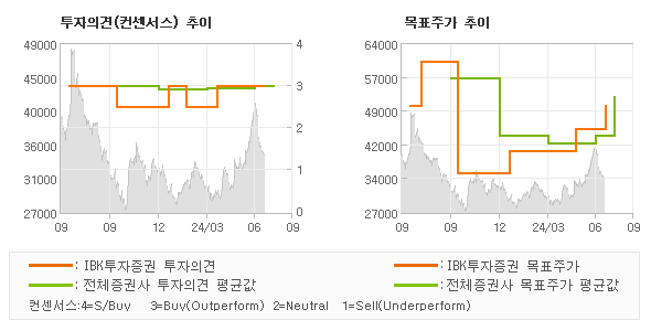 투자의견 및 목표주가 추이 그래프