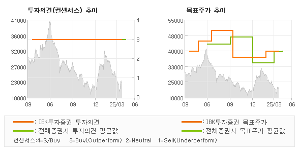 투자의견 및 목표주가 추이 그래프