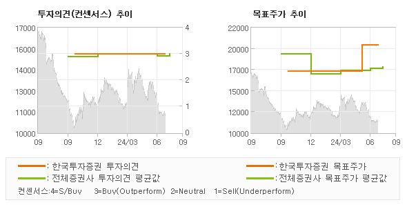 투자의견 및 목표주가 추이 그래프