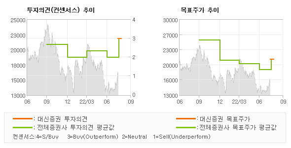 투자의견 및 목표주가 추이 그래프